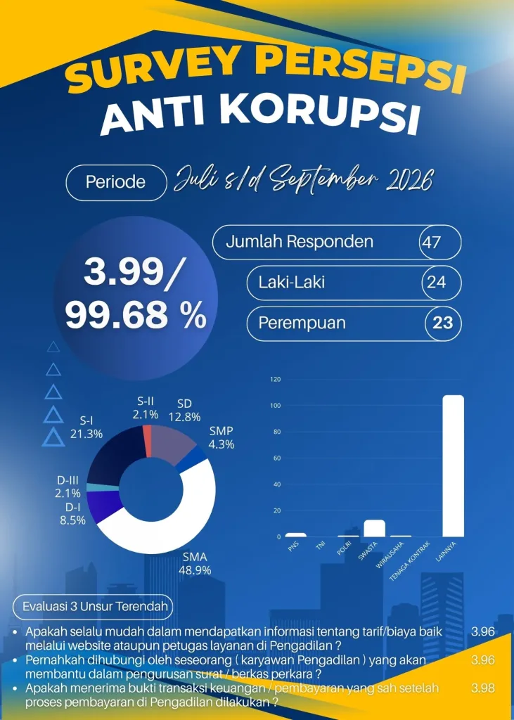 PUBLIKASI INDEKS PERSEPSI ANTI KORUPSI